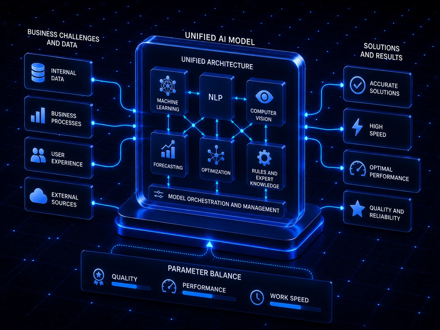 Custom AI Solutions